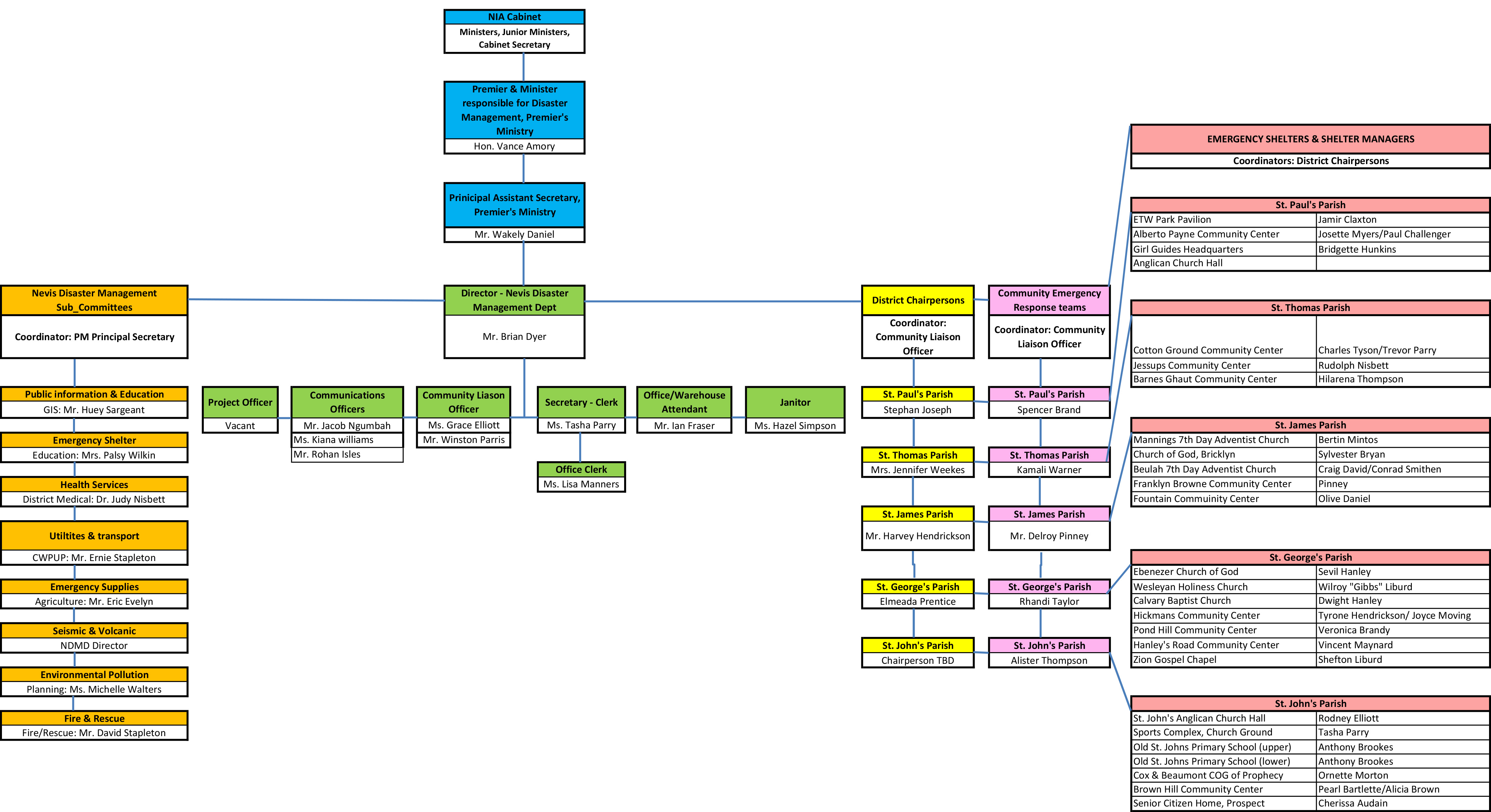 Incident Command System Organizational Chart
