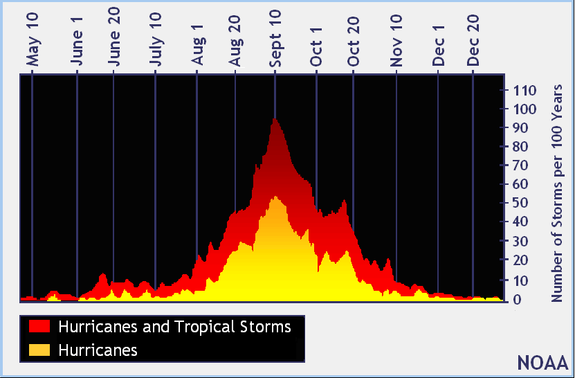 NOAA hurricanes and tropical storms reference chart